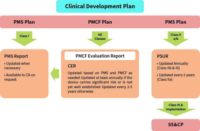 Clinical Development Plan