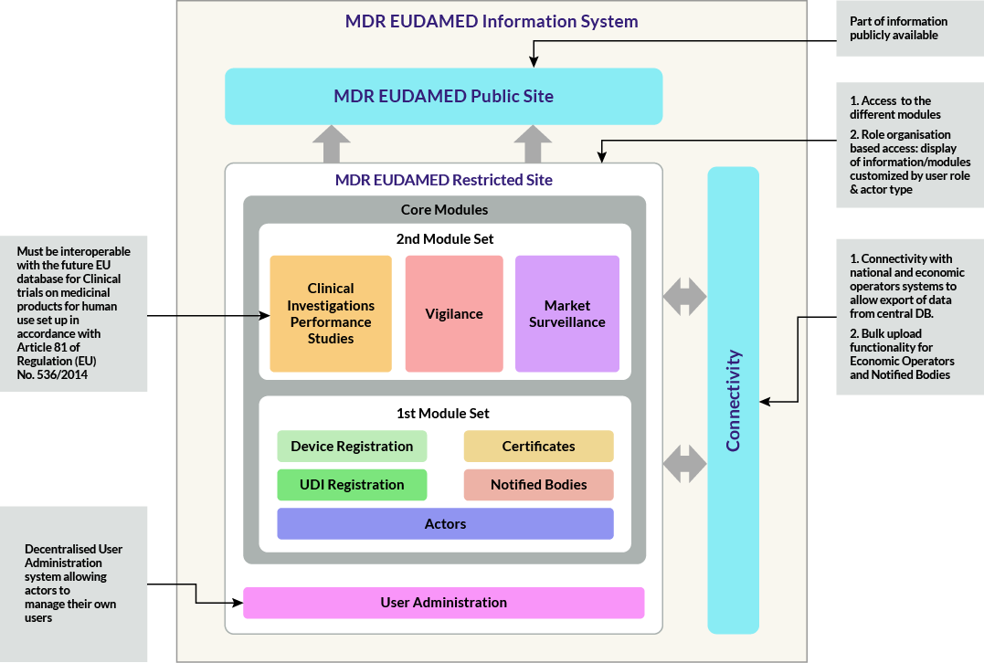 MDR EUDAMED Flowchart