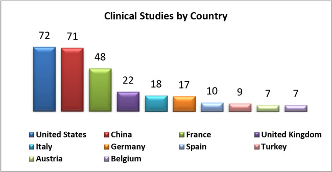 Clinical Studies by Country