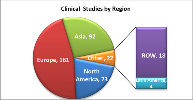 Clinical Studies by Region