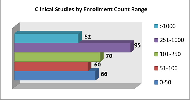 Clinical Studies by Enrollment Count Range