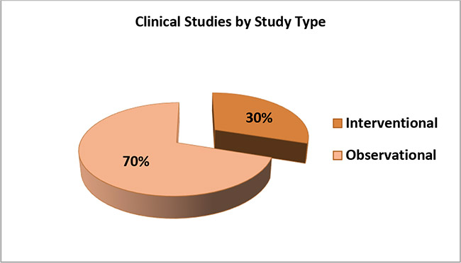 Clinical Studies by Study Type