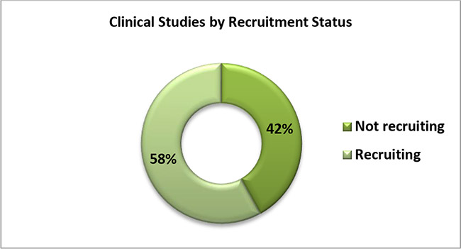 Clinical Trials by Recruitment Status