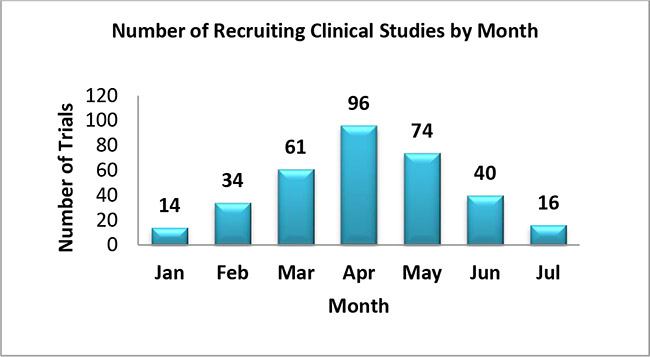 Number of Recruiting Clinical Studies by Month