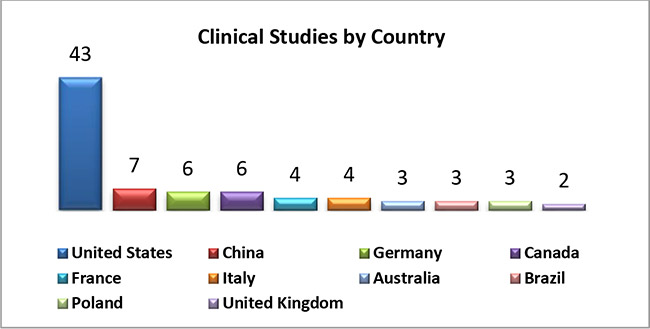 Clinical Studies by Country