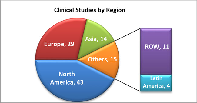 Clinical Studies by Region