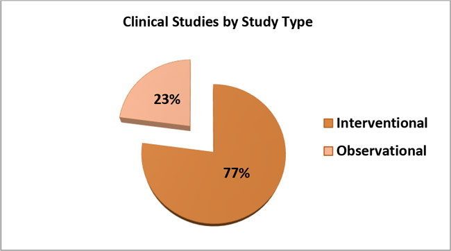 Clinical Studies by Study Type