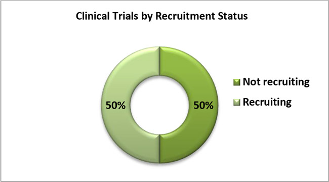 Clinical Trials by Recruitment Status