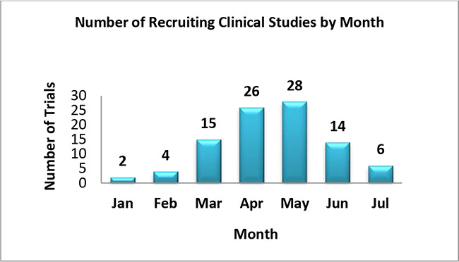 Clinical Studies by Enrollment Count Range