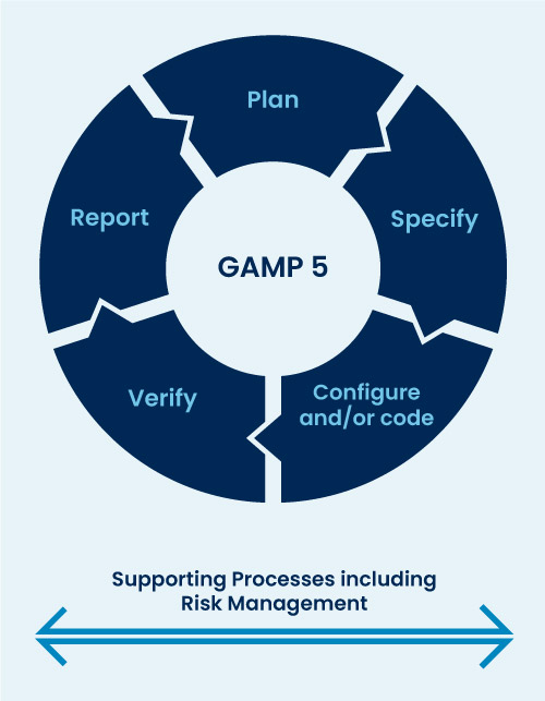 GAMP-5 Validation