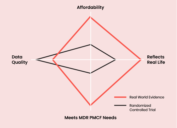 Comparison Between Real World Evidence and Standard Clinical Data